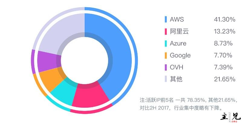 全球云服务商排名前五IP数据