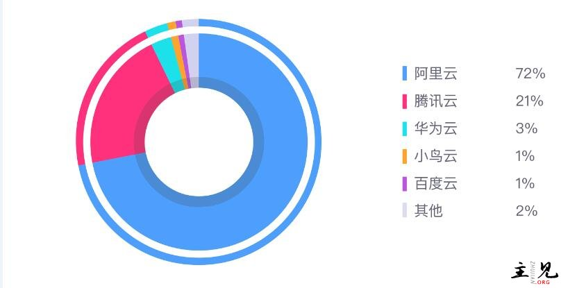 国内云服务商排名前五一览