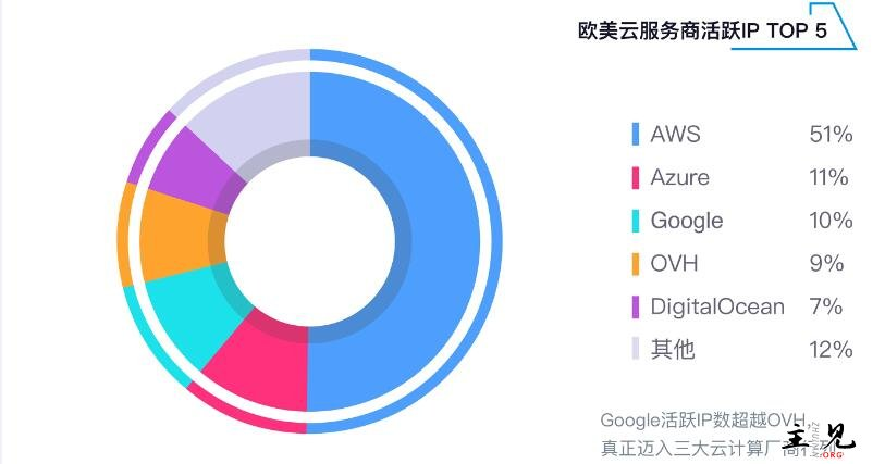 国外云服务商排名前五图示