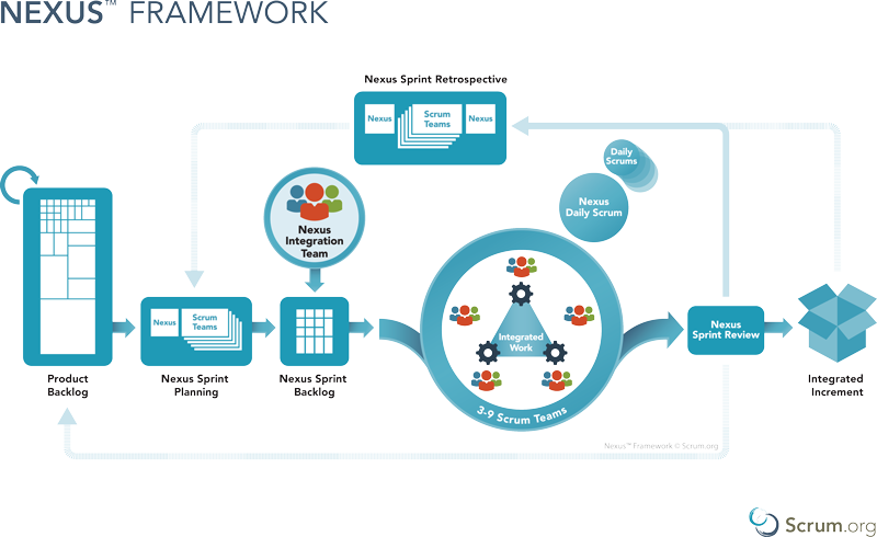 Nexus Framework 如何使用scrum管理企业规模的开发团队 Warren Lynch 的博客 Csdn博客