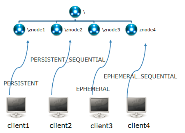 Java培训Znode中的存在类型