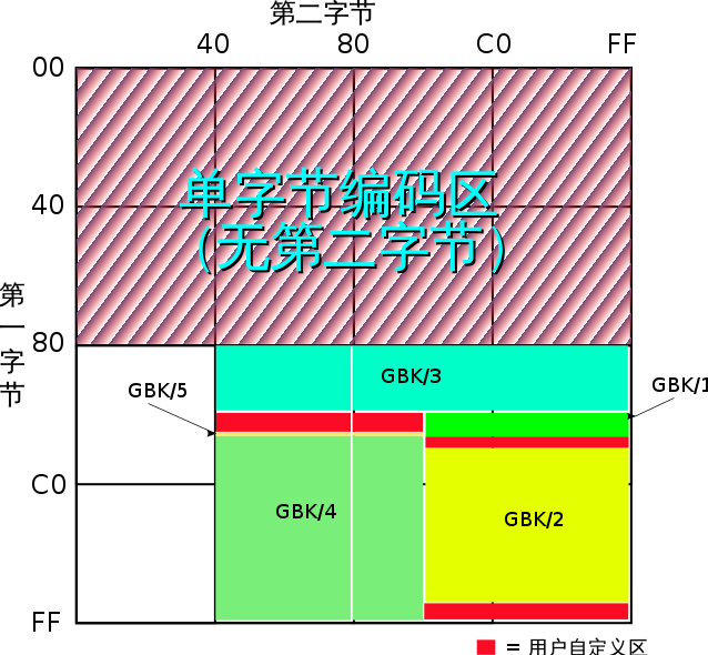 Gbk编码表与编码字库 Xiatiancc的博客 Csdn博客 Gbk 编码