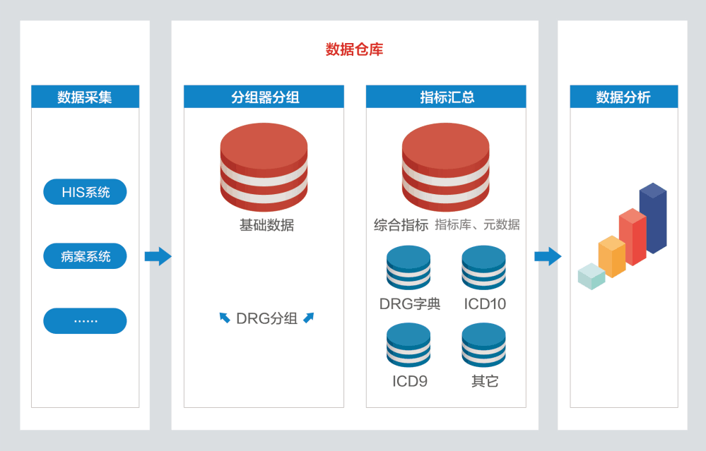 DRGs疾病诊断相关分组管理系统_目控组相关疾病管理-CSDN博客