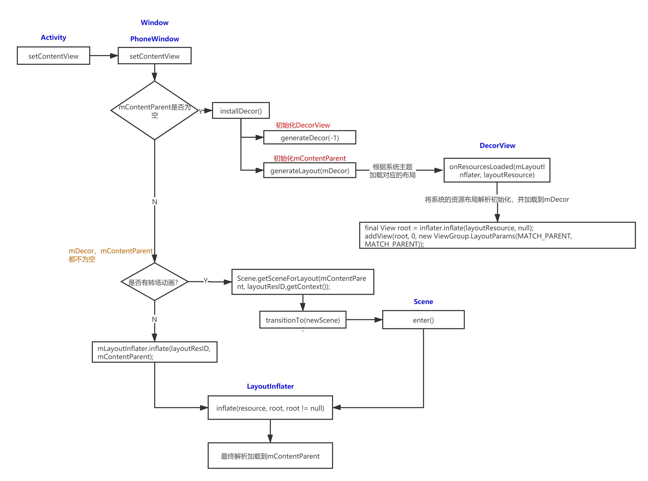 Activity is added to the flowchart of View