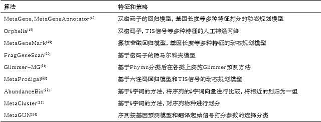 高通量DNA测序数据的生物信息学方法