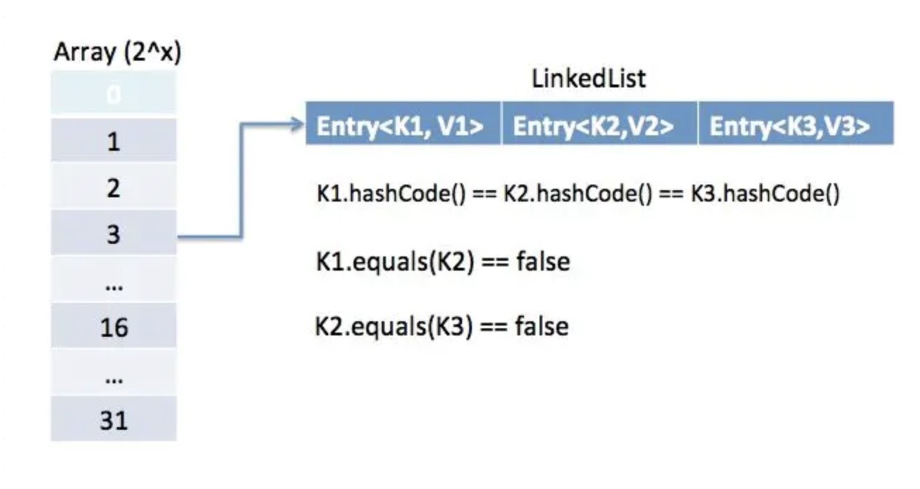 Hashcode. Equals и hashcode в java. хэш код java. java реализация linkedlist. метод hashcode java.