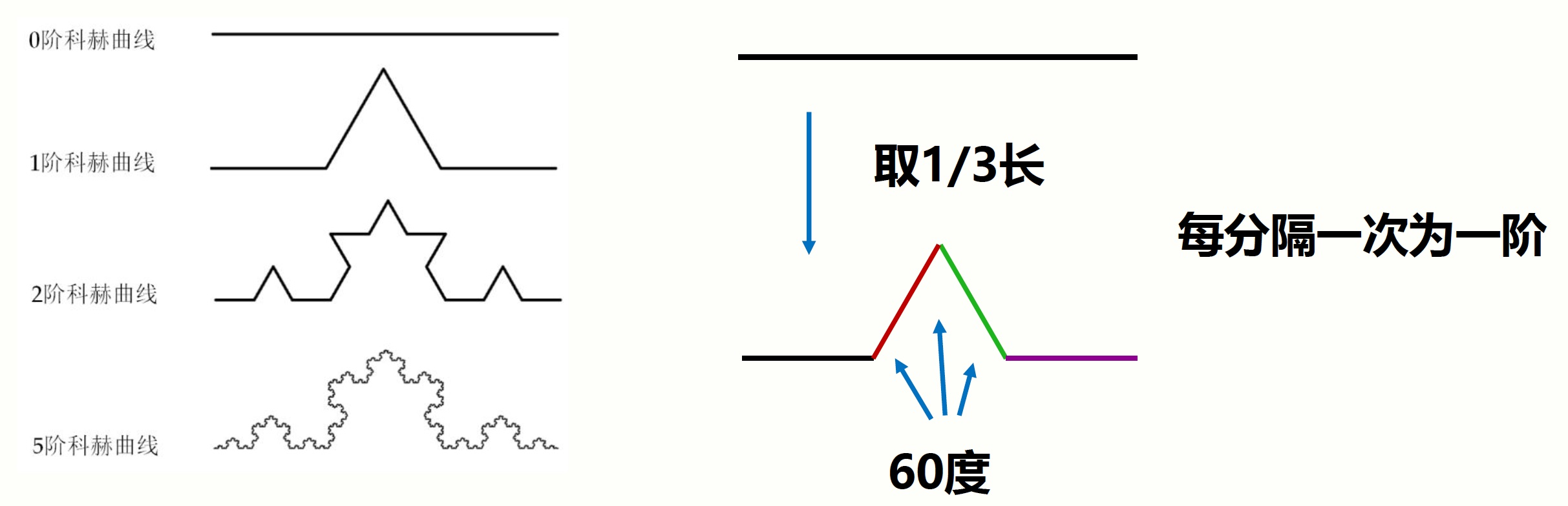 2 用python绘制科赫曲线科赫曲线,也叫雪花曲线分形几何是一种迭代的