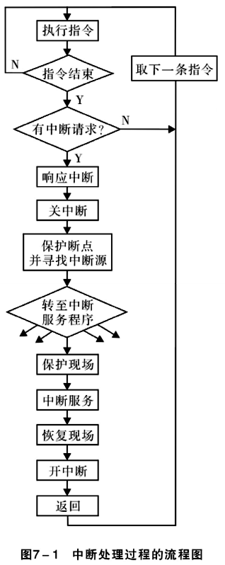 中断和中断处理流程_中断的作用有-CSDN博客