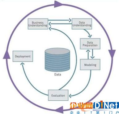 CRISP-DM模型框架图