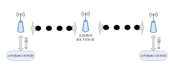 无线模块超远距离传输中实现中继的方法