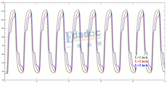 T拓扑－扫描L3段的波形