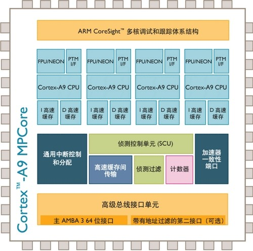 Arm内核全解析，从arm7arm9到cortex A7a8a9a12a15到cortex A53a57a72cortexa9