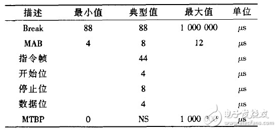 DMX512信息包定时表