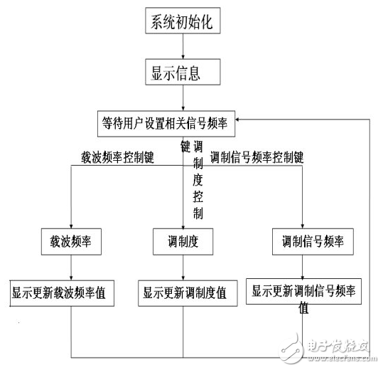 DDS信号发生器原理与经典DDS信号发生器设计方案