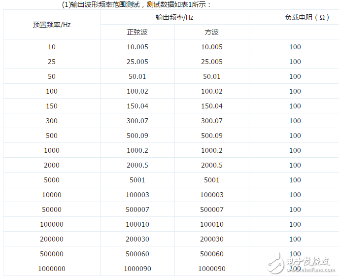 DDS信号发生器原理与经典DDS信号发生器设计方案