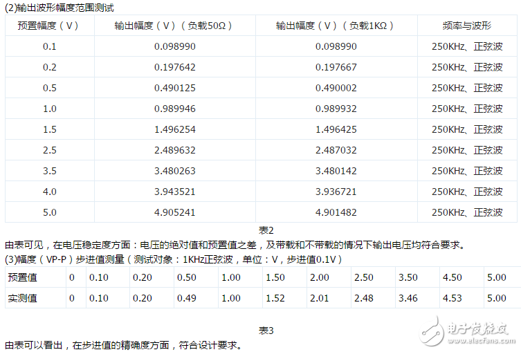 DDS信号发生器原理与经典DDS信号发生器设计方案