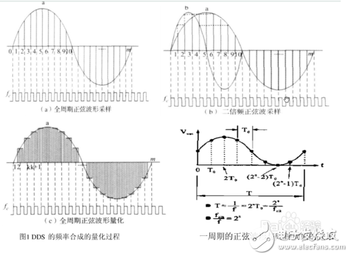 DDS信号发生器原理与经典设计方案