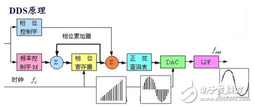 DDS信号发生器原理与经典DDS信号发生器设计方案