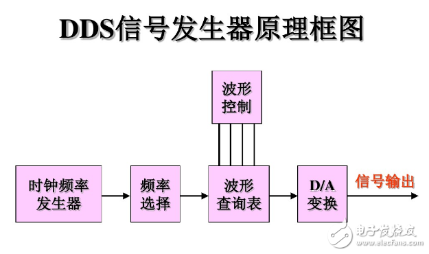 DDS信号发生器原理与经典DDS信号发生器设计方案