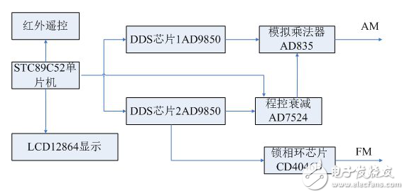 DDS信号发生器原理与经典DDS信号发生器设计方案