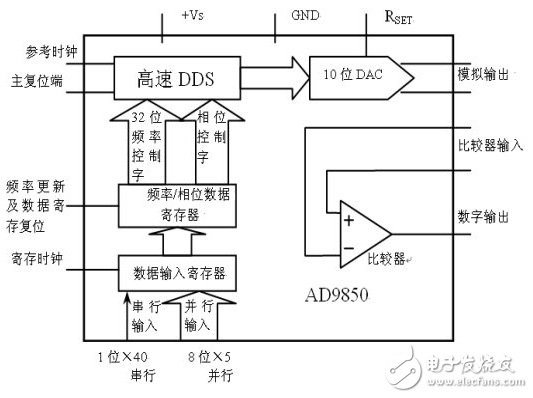 DDS信号发生器原理与经典DDS信号发生器设计方案