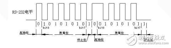 uart接口的时序分析