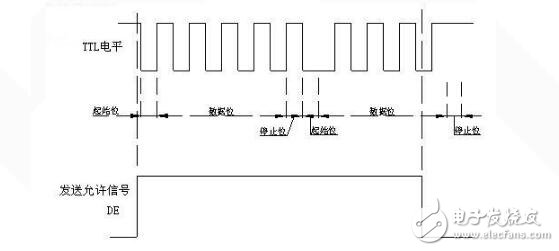 uart接口的时序分析