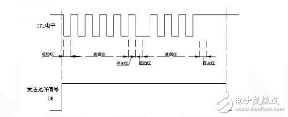 uart接口的时序分析