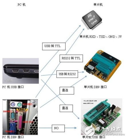 USB转TTL、USB转232的区别以及各电平信号的特性分析