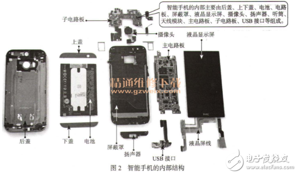 智能手机的硬件组成部分及结构图