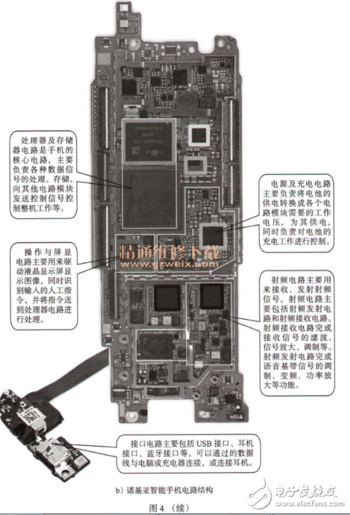 智能手机的硬件组成部分及结构图
