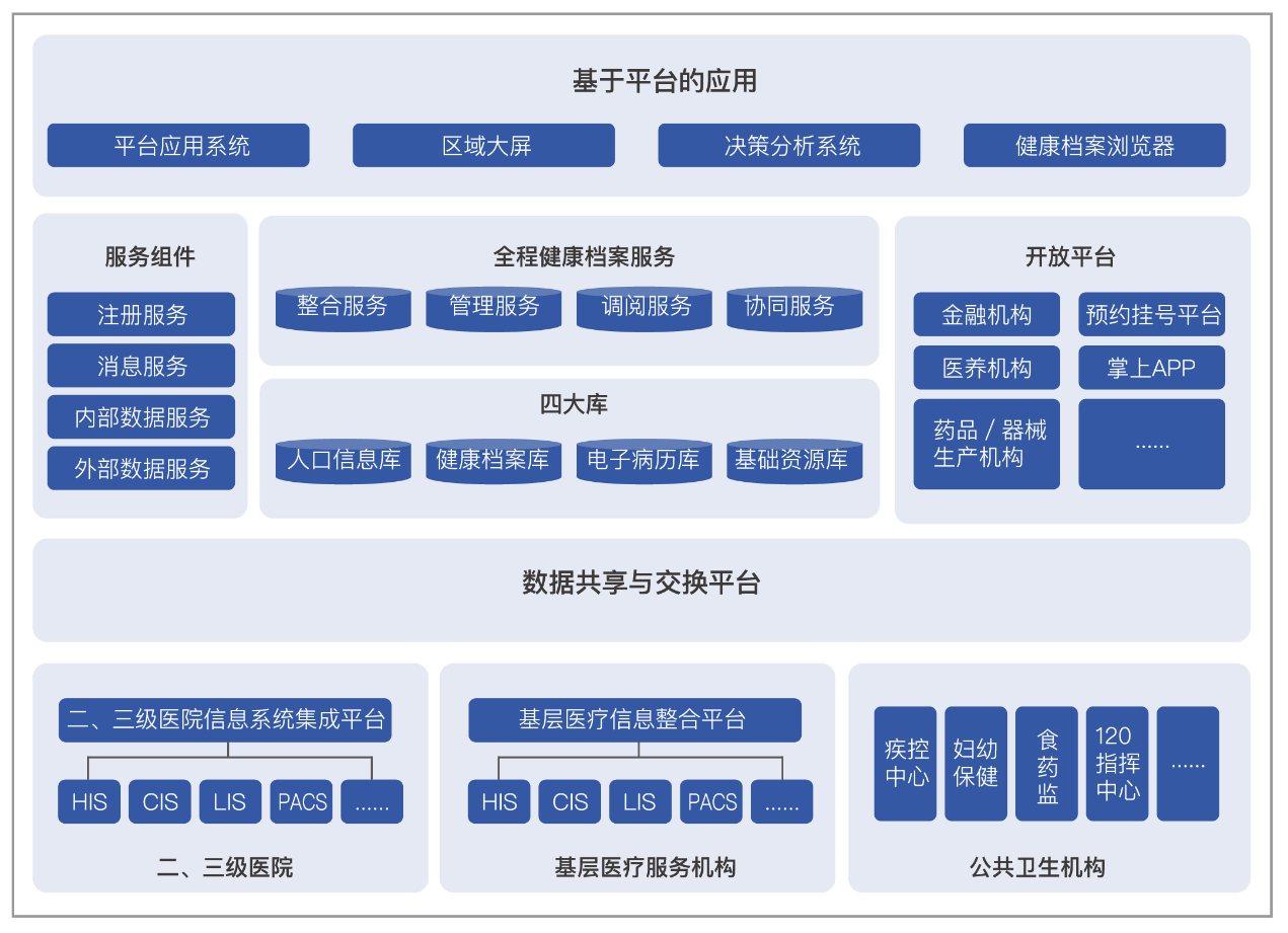 智慧医院的内容记录基于银江股份的架构