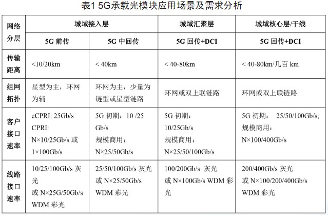 光模块应用场景-互联网数据中心,城域网光传送网络,5G承载网电信网络FlyinFiber的博客-