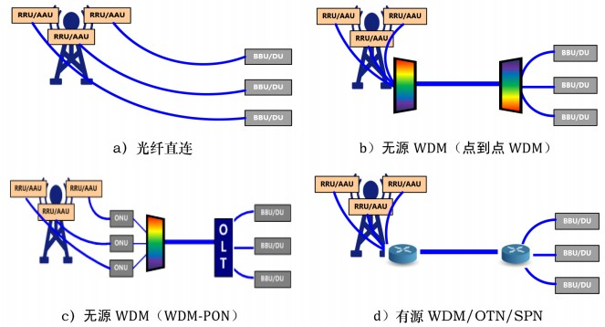 光模块应用场景-互联网数据中心,城域网光传送网络,5G承载网电信网络FlyinFiber的博客-