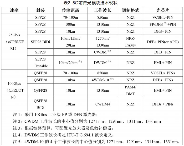 光模块应用场景-互联网数据中心,城域网光传送网络,5G承载网电信网络FlyinFiber的博客-