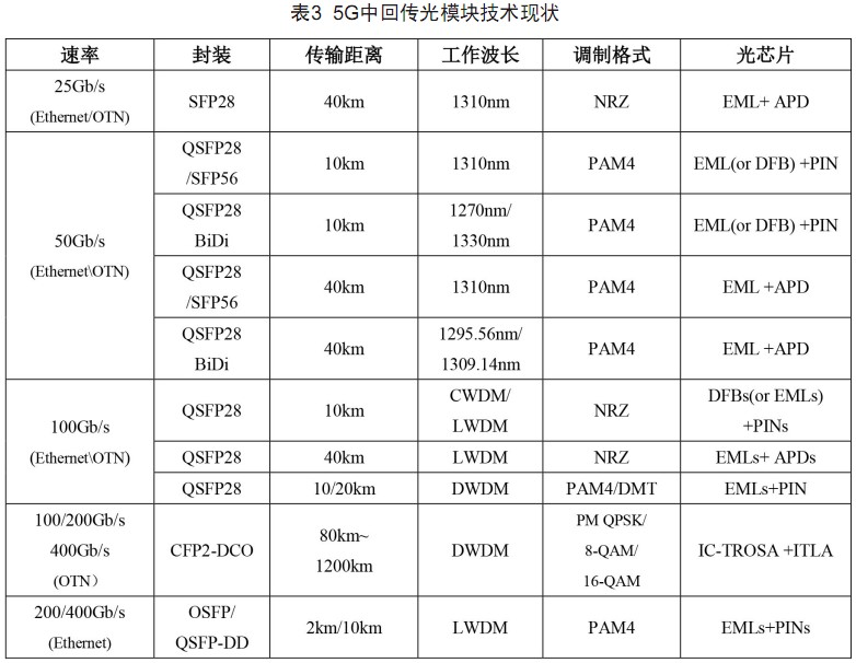 光模块应用场景-互联网数据中心,城域网光传送网络,5G承载网电信网络FlyinFiber的博客-