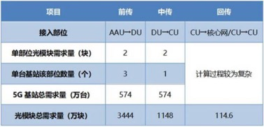 5G建设中光模块需求到底有多大？5gFlyinFiber的博客-