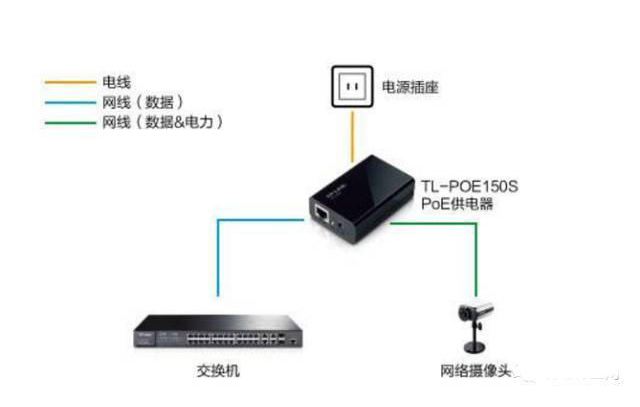 PoE交换机的4种连接方法