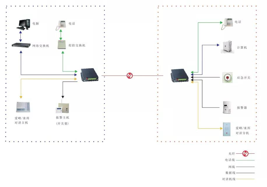 几种常见的光端机应用方案 多功能型光端机