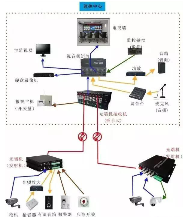 几种常见的光端机传输方案拓扑图