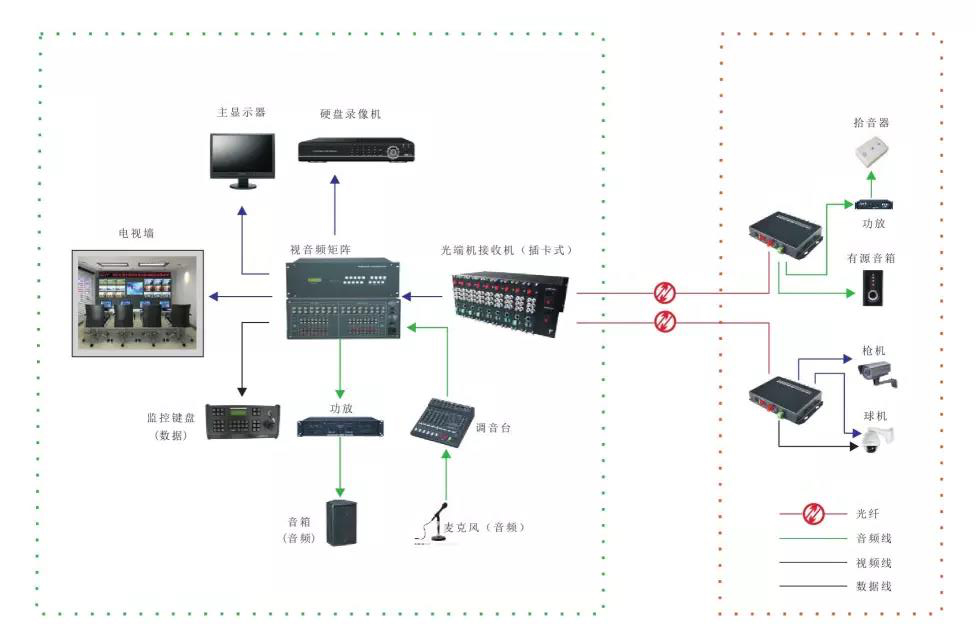 几种常见的光端机应用方案 多功能型光端机