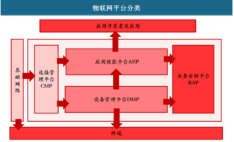 物联网平台层的主要功能_物联网架构分为三层