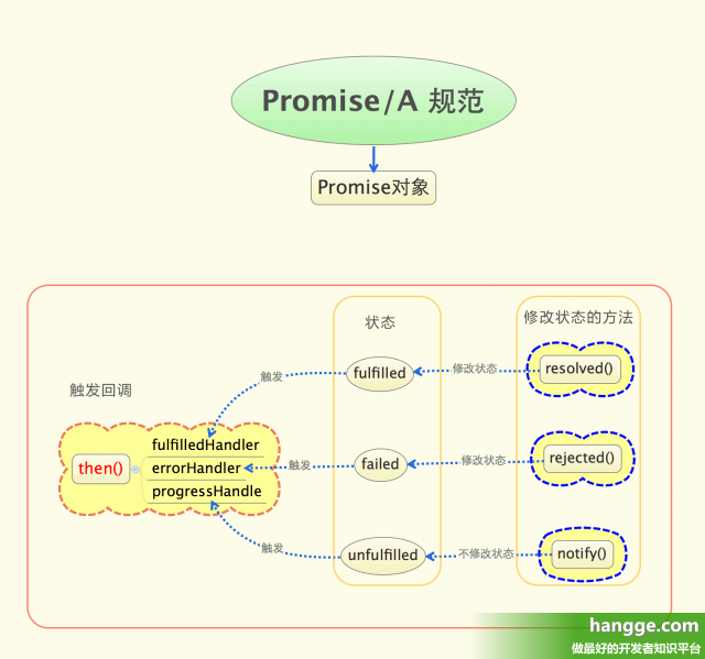 原文:JS - Promise使用详解1（基本概念、使用优点）