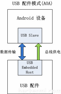 USB AOA