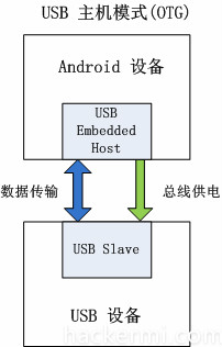 USB OTG