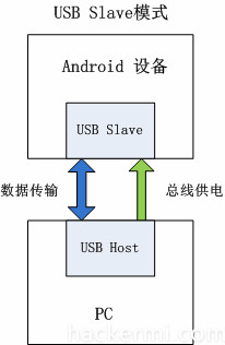 USB Slave