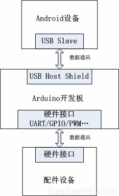 Android Open Accessory 协议分析与开发