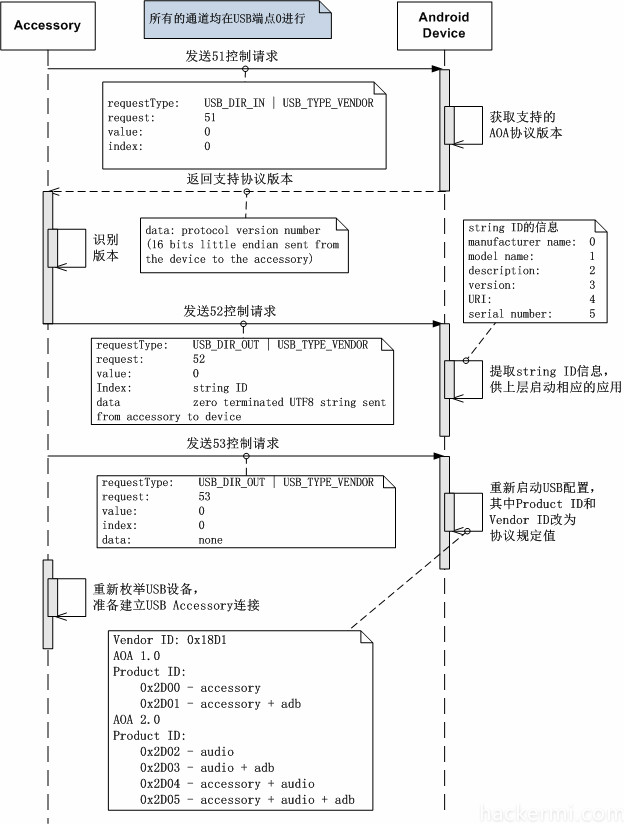 协议探测