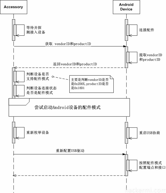 协议交互