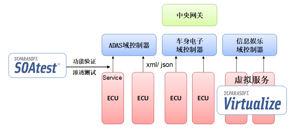 重磅来袭 Soa架构的域控制器测试解决方案 Hirain1234的博客 Csdn博客